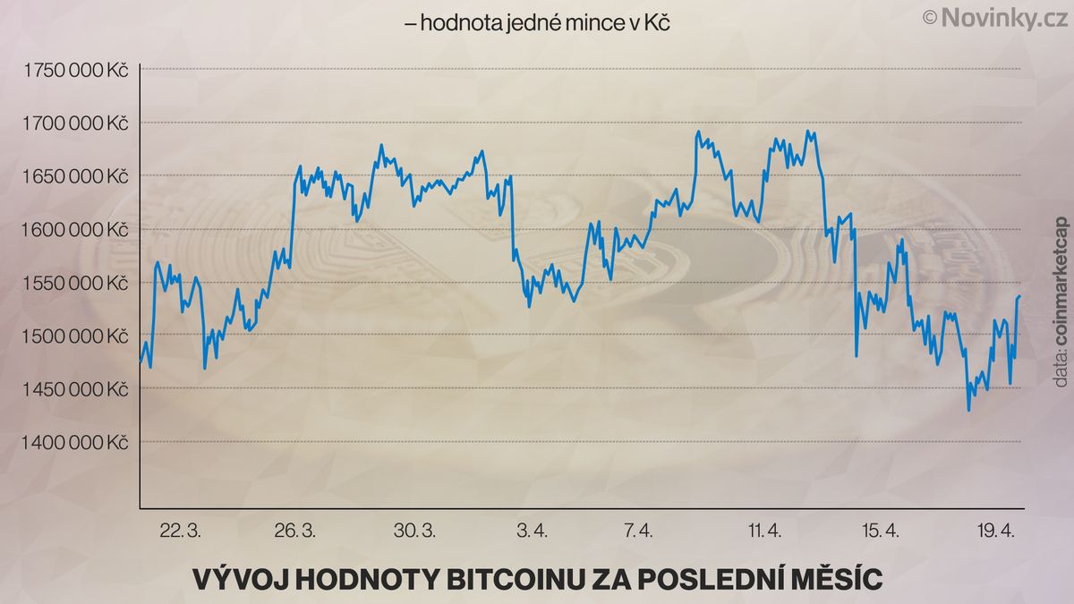 Bitcoin během pár hodin posílil o 100 000 korun